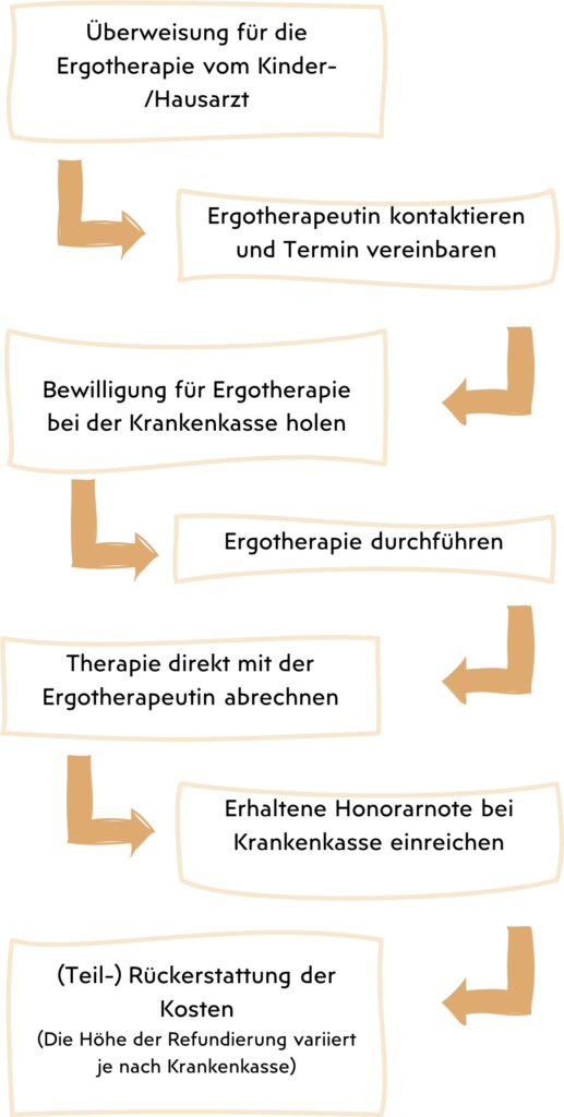 Sinnesknüpferei - Ergotherapieprozess